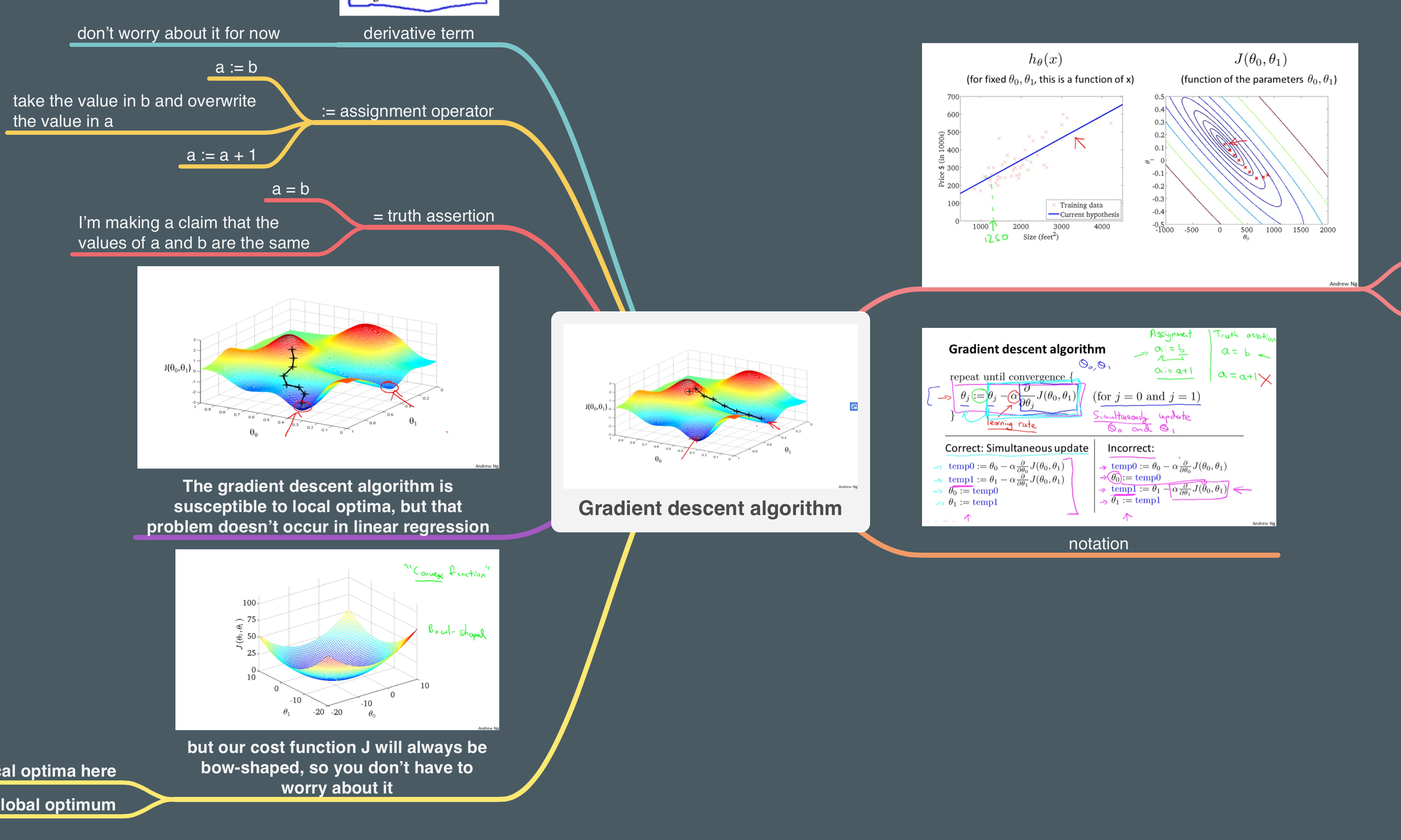 Screenshot of MindNode showing text and images linked to a central image titled Gradient Descent Algorithm
