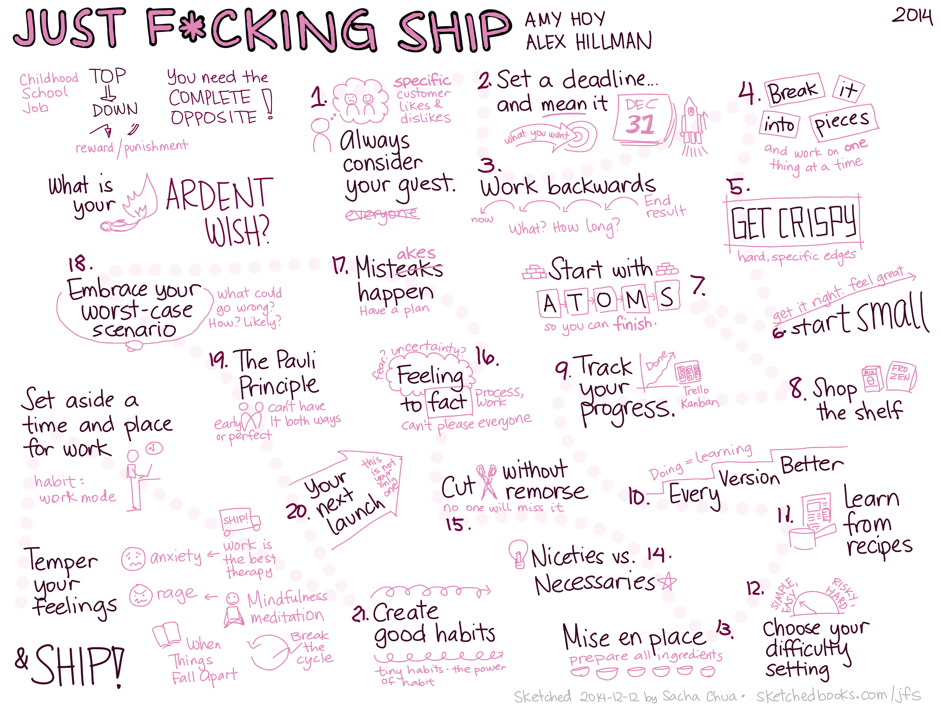 Text and sketchy illustrations summarizing the 20 steps in the book Just Fucking Ship