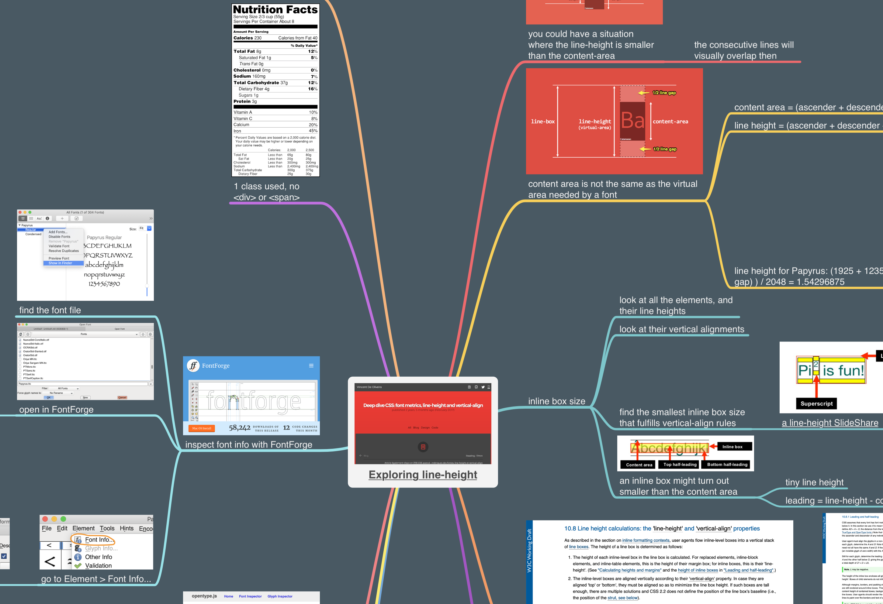 Mind map with text and screenshots about CSS line height